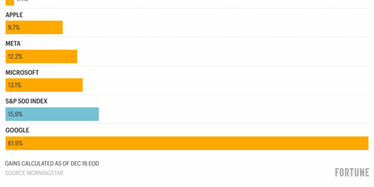 Is Google running way with the AI race? Its stock price sure seems to say so | Fortune