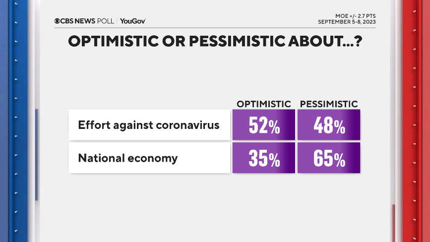 CBS News poll finds less concern about new COVID variants now than with Omicron 4 optimistic-covid-econ.png