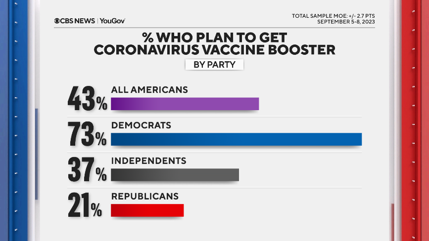 CBS News poll finds less concern about new COVID variants now than with Omicron 3 booster-by-party.png