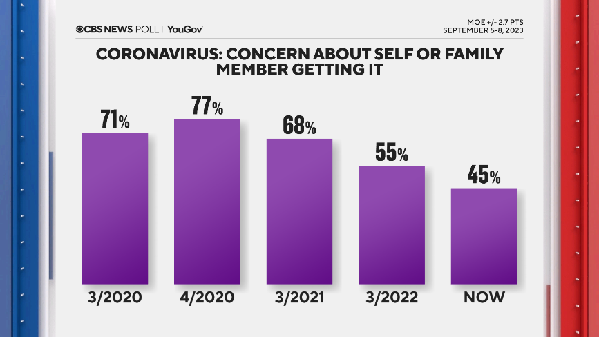 CBS News poll finds less concern about new COVID variants now than with Omicron 2 concern-about-covid.png