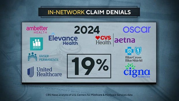 State of denial: How insurance companies impact health care today 2 in-network-claim-denials.jpg