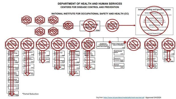 Worker safety agency NIOSH lays off most remaining staff 1 image.jpg