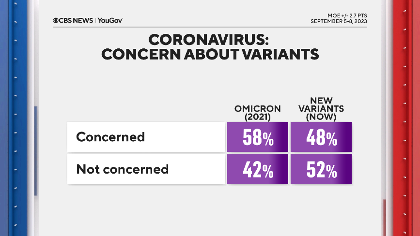 CBS News poll finds less concern about new COVID variants now than with Omicron 1 new-vairants-v-omicron.png