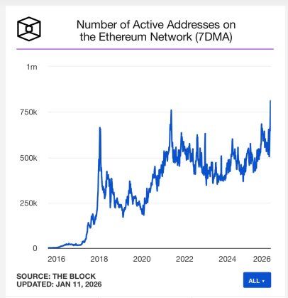 Ethereum Just Logged A Historical Level In Its Active Addresses - Here Are The Numbers | Bitcoinist.com 2 Ethereum