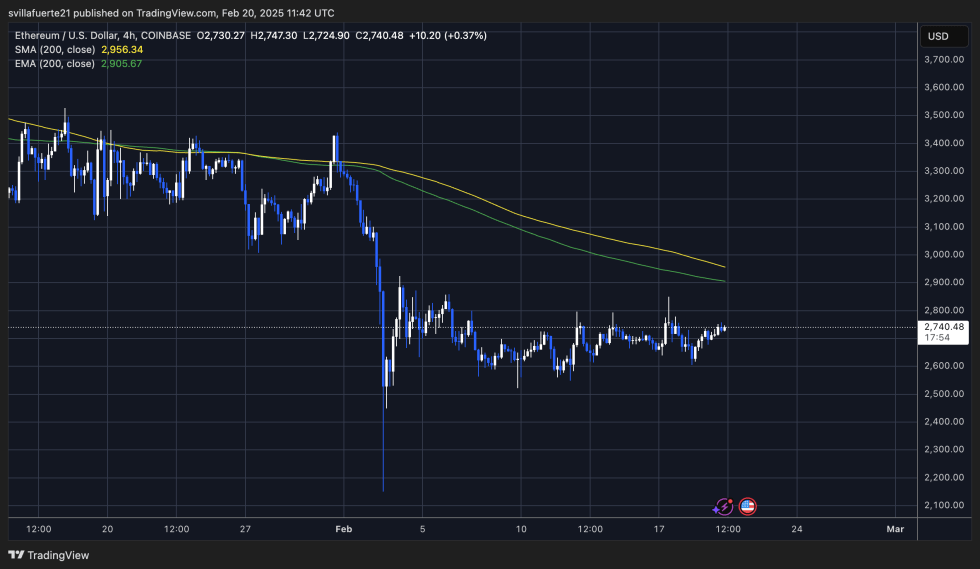 Big Players Keep Buying Ethereum – Whales Accumulate 430,000 ETH In 72 Hours | Bitcoinist.com 2 ETH testing crucial supply level | Source: ETHUSDT chart on TradingView