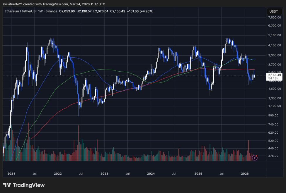 Ethereum’s Hidden Bull Case: Supply Drain Meets Organic Demand Growth | Bitcoinist.com 3 ETH testing critical price level | Source: ETHUSDT chart on TradingView