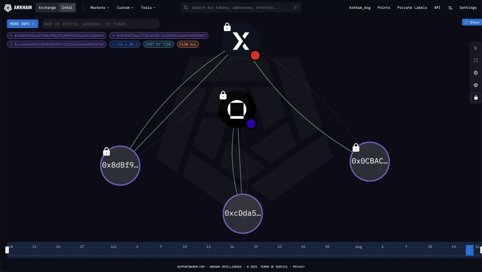 Ethereum Whale Activity Surges: $280M Purchased In 24 Hours | Bitcoinist.com 2 Ethereum Whale Accumulation | Source: Arkham Intelligence