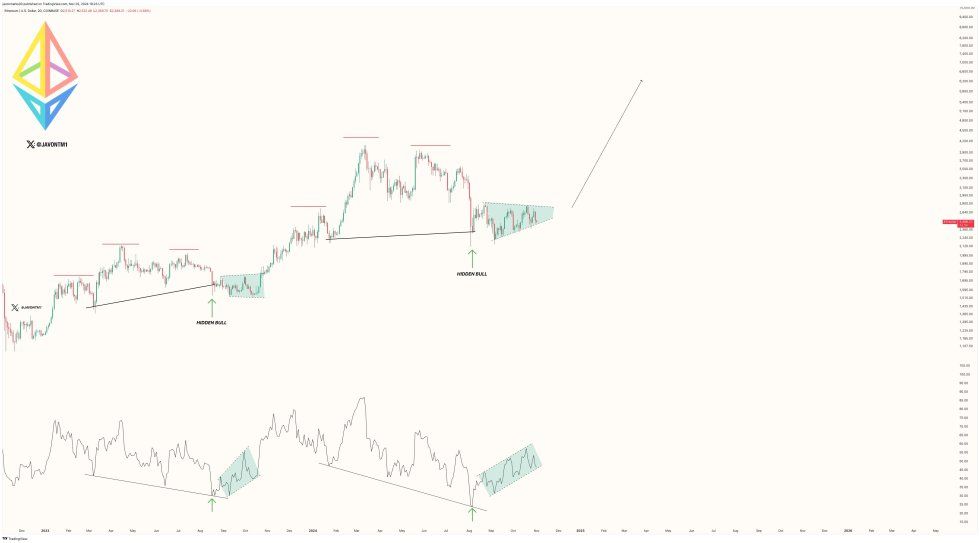 Ethereum Set For A Bullish Breakout? Expert Cites Strong Upside Potential | Bitcoinist.com 1 Ethereum