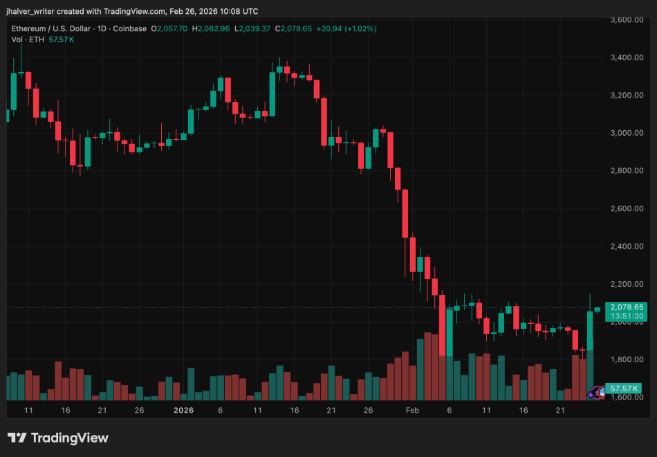 Ethereum Reclaims $2,000 as ETF Inflows and Upgrade Roadmap Boost Momentum | Bitcoinist.com 2 Ethereum ETH ETHUSD ETHUSD_2026-02-26_11-08-30