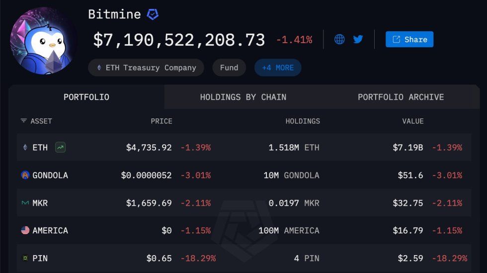 Tom Lee Buys $45M In Ethereum As Bitmine Expands Treasury To $7B ETH | Bitcoinist.com 2 Bitmine's Ethereum Holdings | Source: Arkham Intelligence