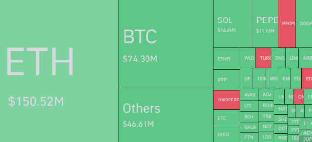 Ethereum ETF Selloff Triggers $300 Million Crypto Long Flush 3 Ethereum & Other Cryptos
