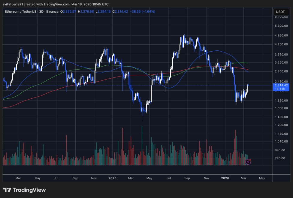 Grayscale Doubles Down On Ethereum: $44.6M Staked In Fresh ETH Allocation | Bitcoinist.com 3 ETH breaks above $2,300 | Source: ETHUSDT chart on TradingView