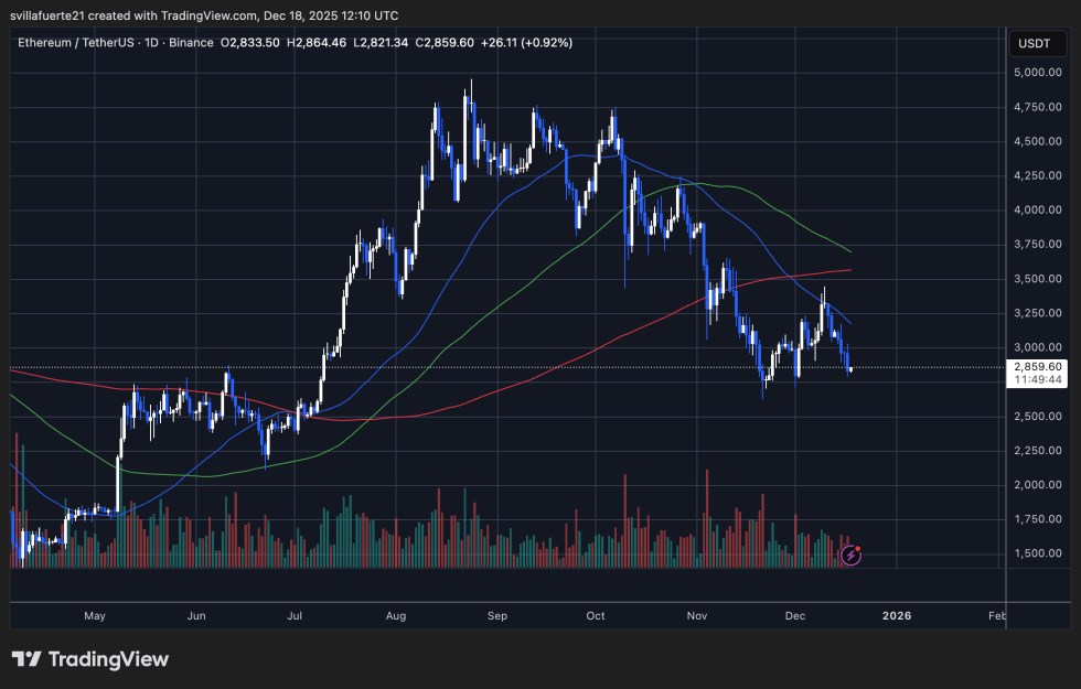 Ethereum Exchange Supply Falls To 2016 Lows – Long-Term Holding Dominates | Bitcoinist.com 3 ETH consolidates around a key level | Source: ETHUSDT chart on TradingView