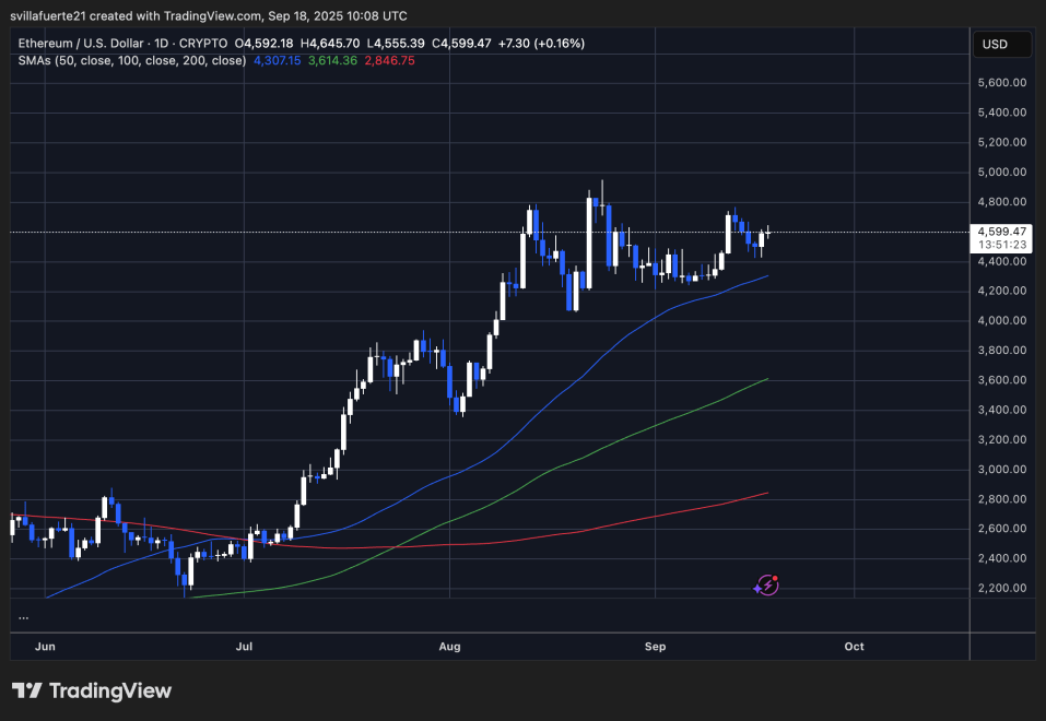 Ethereum Mid-Sized Whales See Peak Unrealized Gains: Profit-Taking Risk Rises | Bitcoinist.com 3 ETH consolidates around $4,600 | Source: ETHUSDT chart on TradingView