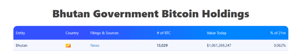 Fresh $36M Bitcoin Transfer By Bhutan Sparks Speculation—Dump Alert? 4 02c120cb a 8c134b