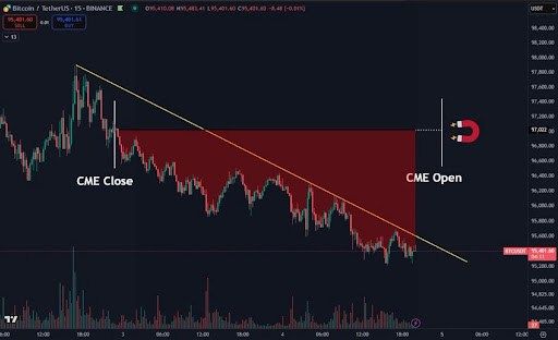 Bitcoin Price Retracement: Crypto Pundit Says Keep An Eye On This CME Gap | Bitcoinist.com 2 Bitcoin
