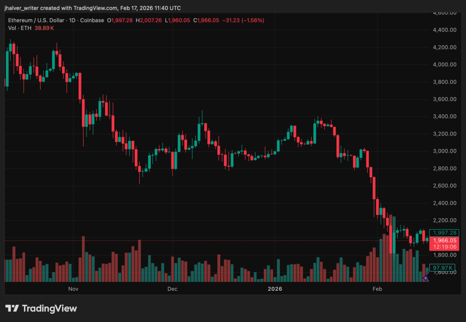 Ethereum Price Outlook Turns Critical After Harvard’s Portfolio Shift From Bitcoin ETFs | Bitcoinist.com 2 Ethereum price ETH ETHUSD ETHUSD_2026-02-17_12-40-54