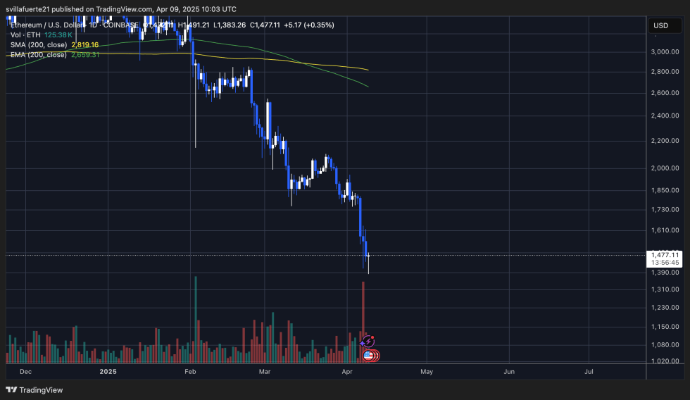 Ethereum Drops Below Key Realized Price: Last Time Was March 2020 Before A Rally | Bitcoinist.com 3 ETH facing aggressive selling pressure | Source: ETHUSDT chart on TradingView