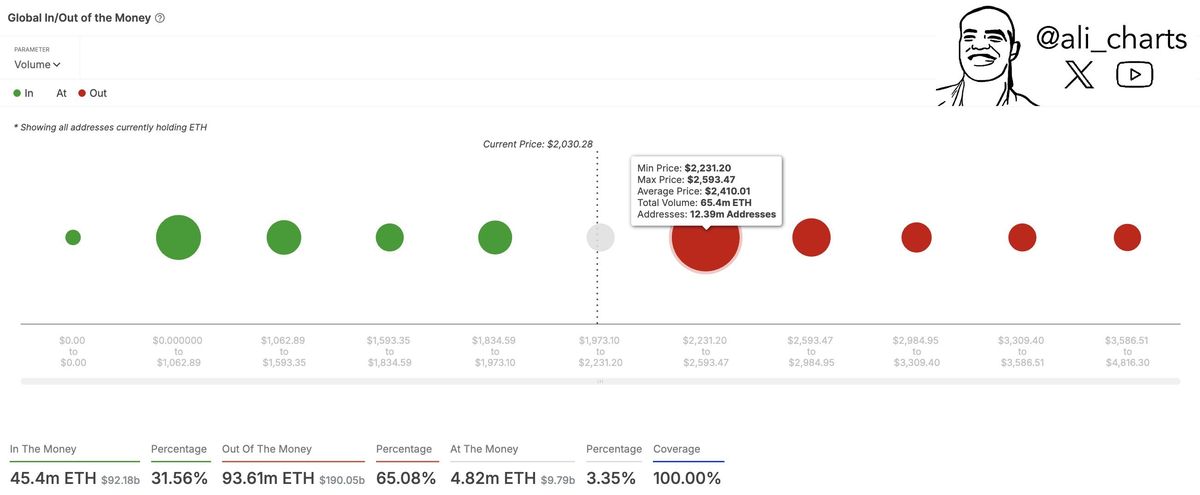 Ethereum Needs to Break This Key Level For A 'Bullish Flip', Analyst Predicts | Bitcoinist.com 2 ali