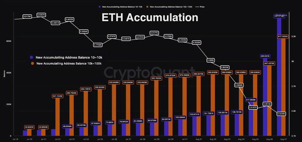 Ethereum At A Key Point: Are ETH Bulls Preparing For A 100% Surge? 2 Ethereum accumulation | Source: CryptoQuant via Telegram