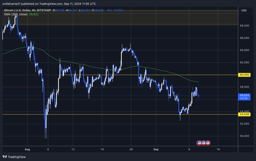 Bitcoin (BTC) Analyst Expects $100,000 By December – Details | Bitcoinist.com 2 BTC trading below the 4H 200 EMA.