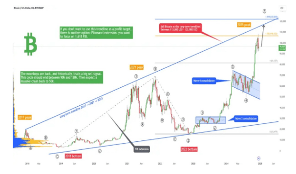 Wondering When To Sell Your Bitcoin? Crypto Analyst Gives Exact Figure For 2025 1 05fb8984 a 3a592f