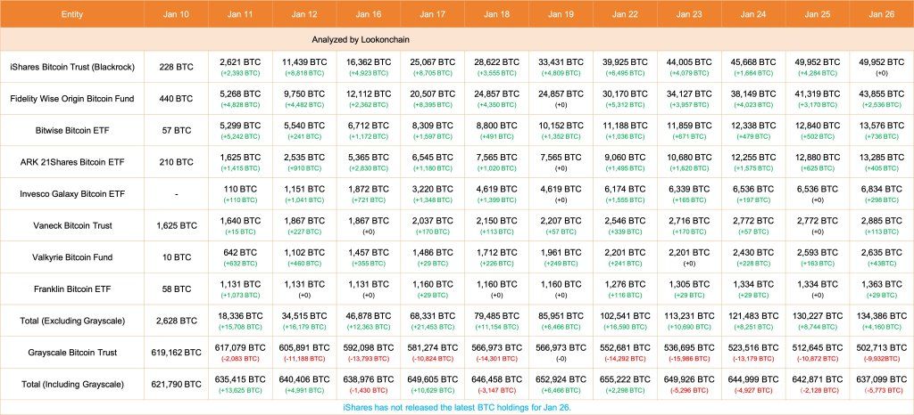 CEO: These Key Indicators Will Make Or Break Bitcoin 1 Spot BTC ETF issuers accumulating | Source: Lookonchain data via X