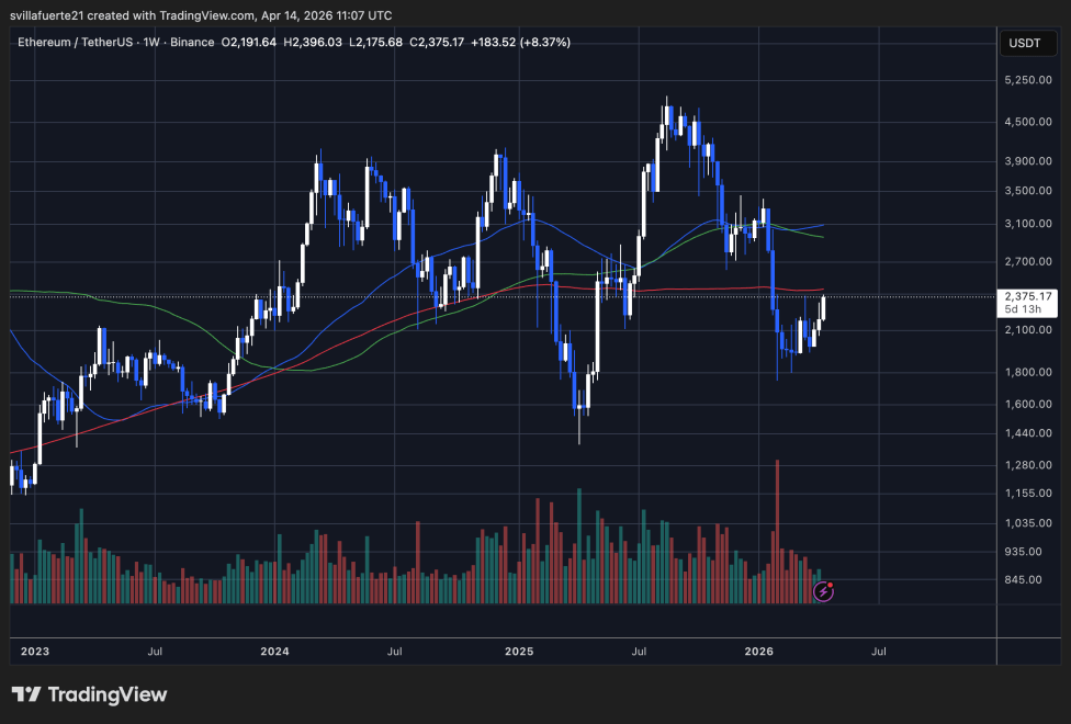 Ethereum Exchange Supply Has Dropped 57% From Its Peak: Holders Refuse To Exit | Bitcoinist.com 4 ETH consolidates below key resistance level | Source: ETHUSDT chart on TradingView