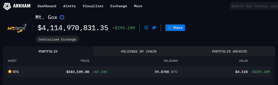 Bitcoin Hits $100K - And Mt. Gox Makes A $2.4 Billion Power Play 3 06c15134 a ad2bbf