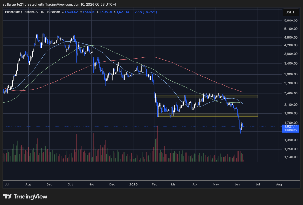 Ethereum Whales Stay Active As Retail Participation Collapses – History Offers A Clue | Bitcoinist.com 4 Ethereum losing key demand level | Source: ETHUSDT chart on TradingView
