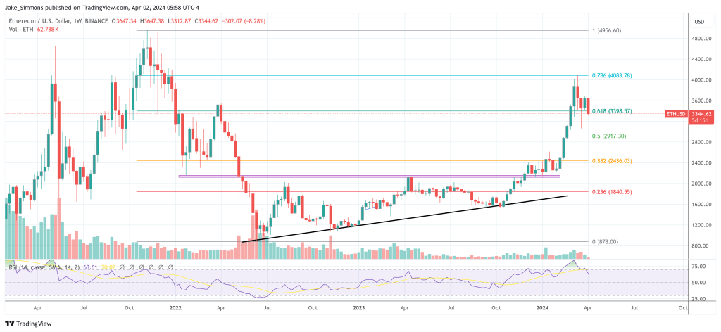Why A Spot Ethereum ETF Delay Is A 'Good Thing': Expert 1 Ethereum price