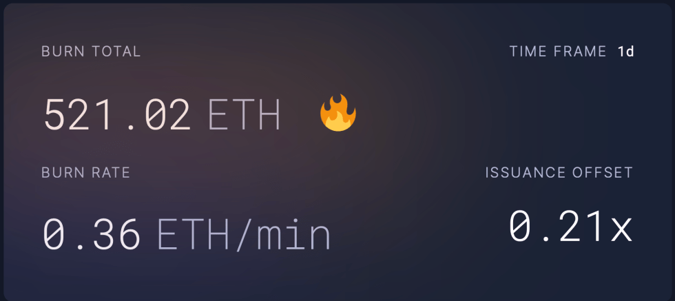 Ethereum Gas Fees Plunge To Lowest Since 2020: Is This The End Of High Costs? 2 Ethereum Burn Rate in the past day.