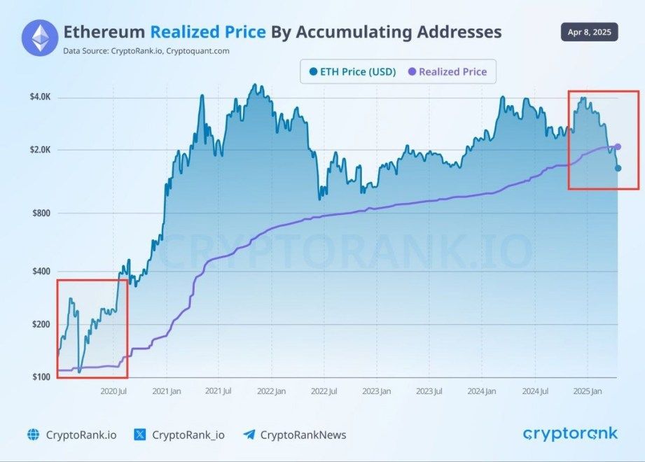 Ethereum Drops Below Key Realized Price: Last Time Was March 2020 Before A Rally | Bitcoinist.com 2 Ethereum Realized Price by Accumulating Addresses | Source: Carl Runefelt on X