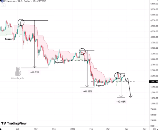 Ethereum SuperTrend Reversal: Why The ETH Price Could Crash To $1,200 | Bitcoinist.com 2 Ethereum