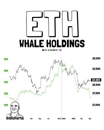 Ethereum Whales Loses Nearly 25% Of Their Holdings Amid Market Shift | Bitcoinist.com 2 Ethereum