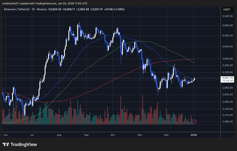 Ethereum Shows Early Accumulation Signals As Binance Buy Pressure Intensifies | Bitcoinist.com 3 ETH trying to reclaim higher price level | Source: ETHUSDT chart on TradingView