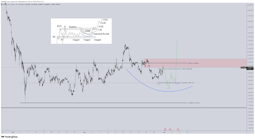 Ethereum Looks To Bottom Against Bitcoin: What The Charts Are Saying | Bitcoinist.com 3 Ethereum price 2