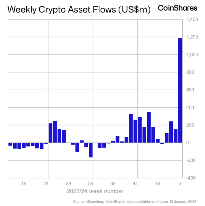 Bitcoin, Ethereum, XRP Dominate As Crypto Titans Rally, Drawing $1.18 Billion Inflows 1 093e2154 a 63