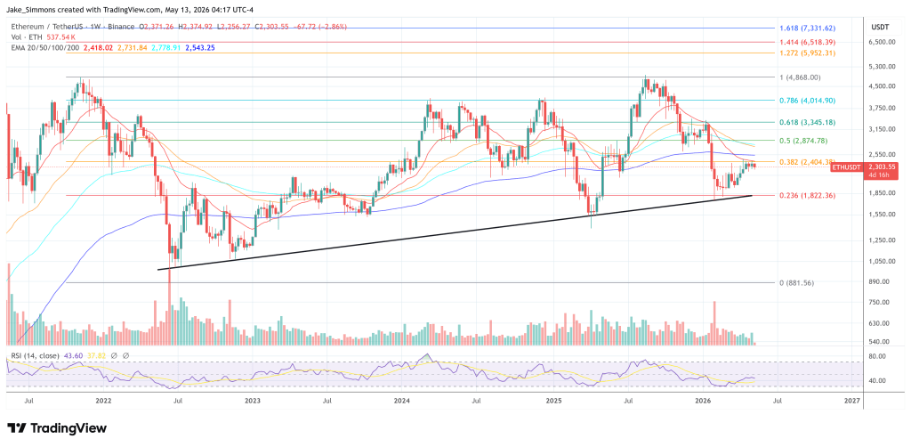 Ethereum Lands JPMorgan’s New Tokenized Money Market Fund 2 Ethereum price chart