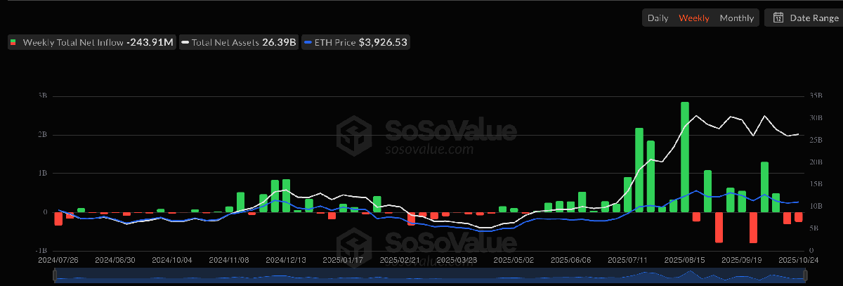 US Ethereum ETFs Record First Consecutive Outflow Weeks Since April — What’s Happening? | Bitcoinist.com 2 Ethereum ETFs