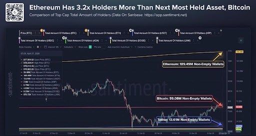 Ethereum Has Surpassed Bitcoin By 320% In This Major Metric, Is Price Next? | Bitcoinist.com 2 Ethereum Bitcoin 1