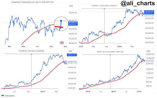 Bitcoin Price Is Trying To Break 200-MA That Led To Parabolic Surge In The Past, Will It Succeed Again? | Bitcoinist.com 1 Bitcoin price