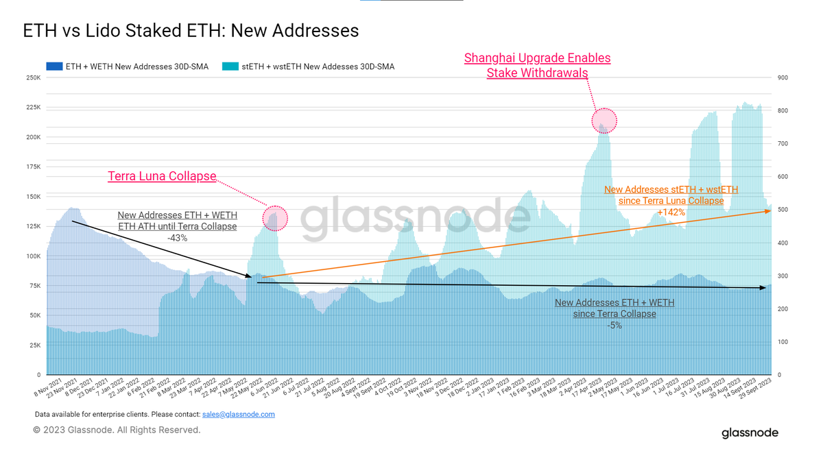 Ethereum Derived stETH Demand Up 142% Since LUNA Crash 2 Ethereum & stETH growth rates