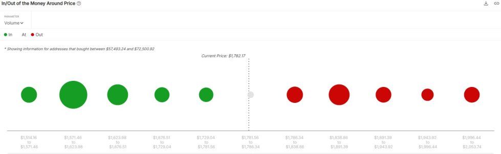 Ethereum Sees Notable Upside As Market Turns Bullish, A Surge To $2,000 Plausible? | Bitcoinist.com 2 Ethereum