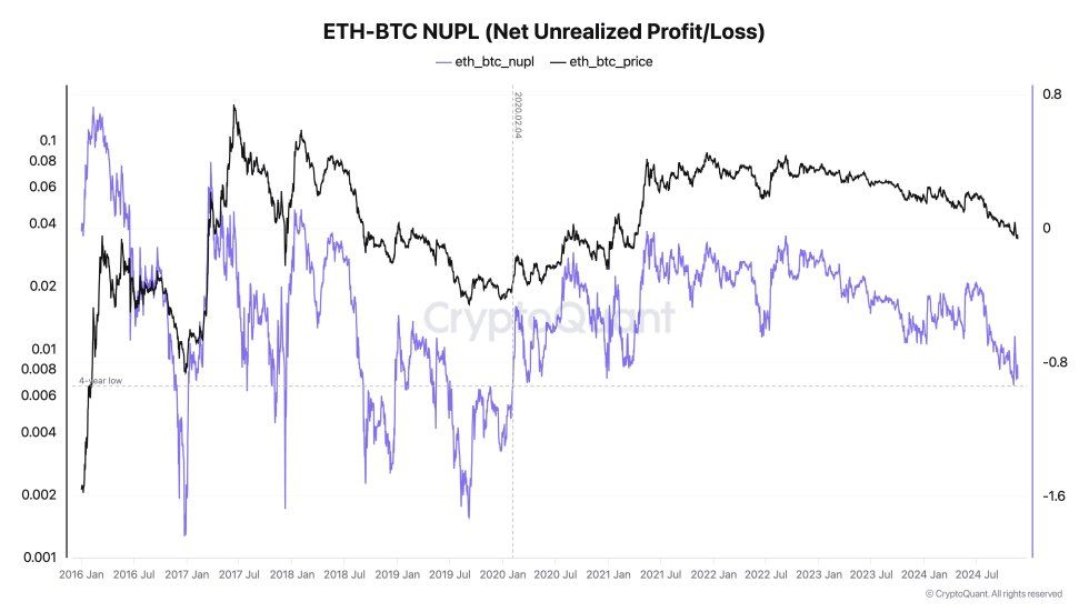Ethereum Holders Endure Unrealized Losses – Is ETH Undervalued? | Bitcoinist.com 1 Ethereum ETH-BTC NUPL hits a 4-year low