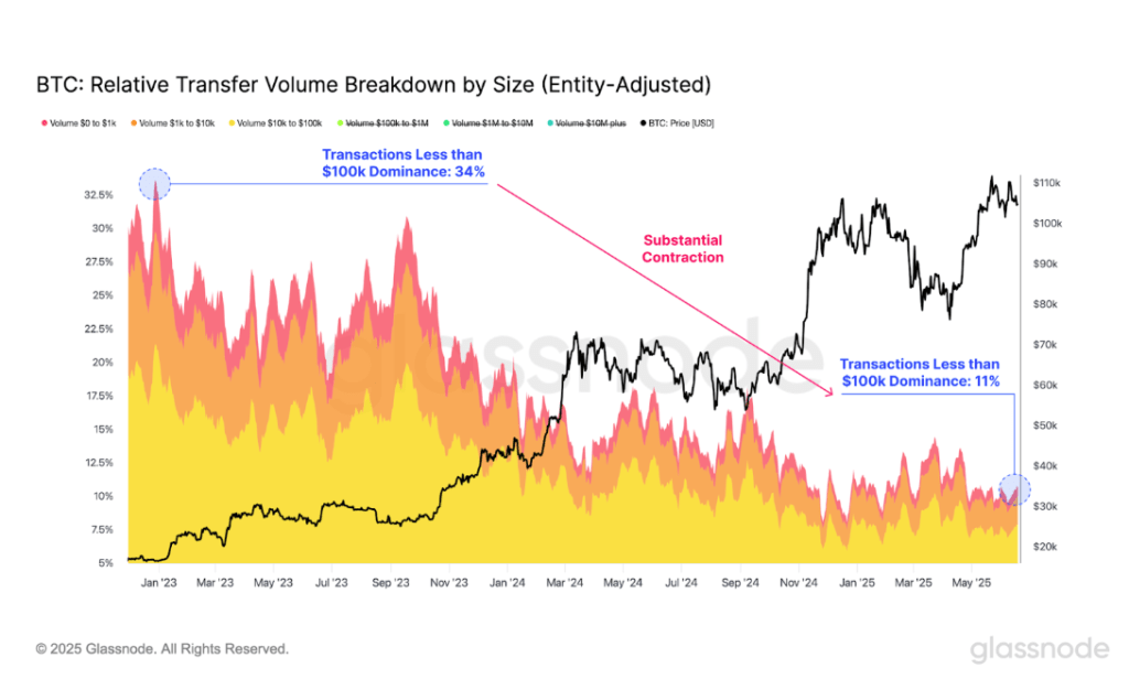 Bitcoin On-Chain Metrics Crash To Bear Market Levels Despite Price Sitting Close To ATH 5 0db1cf20 c