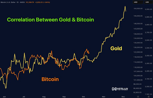 How The Gold Rally Has Been Mirroring Bitcoin’s Momentum Over Time | Bitcoinist.com 2 Bitcoin