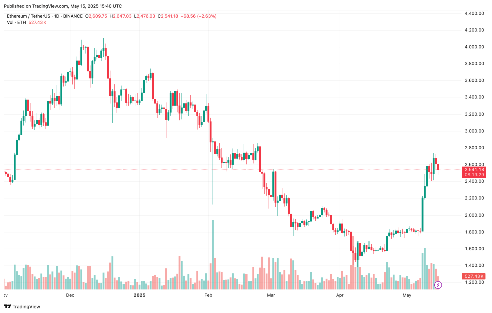 Binance’s Ethereum Reserves Drop By Nearly 300,000 ETH In A Month - Is A Massive Rally Coming? | Bitcoinist.com 4 ethereum