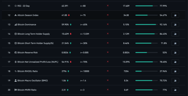 None Of These 30 Bitcoin Bull Market Top Indicators Have Been Triggered | Bitcoinist.com 3 Bull market top BTC