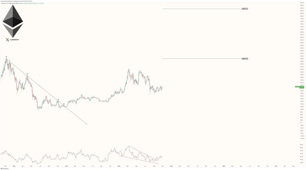 Ethereum Next Big Move Incoming? Expert Points To 75% Price Surge Ahead | Bitcoinist.com 1 Ethereum